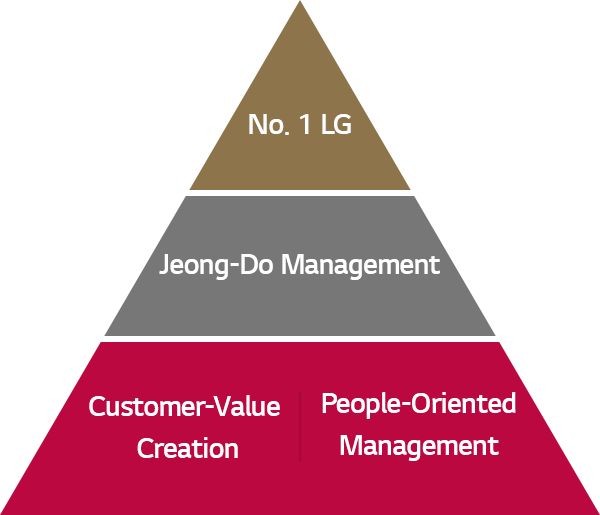 No. 1 LG, Jeong-Do Management, Customer-Value Creation, People-Oriented Management