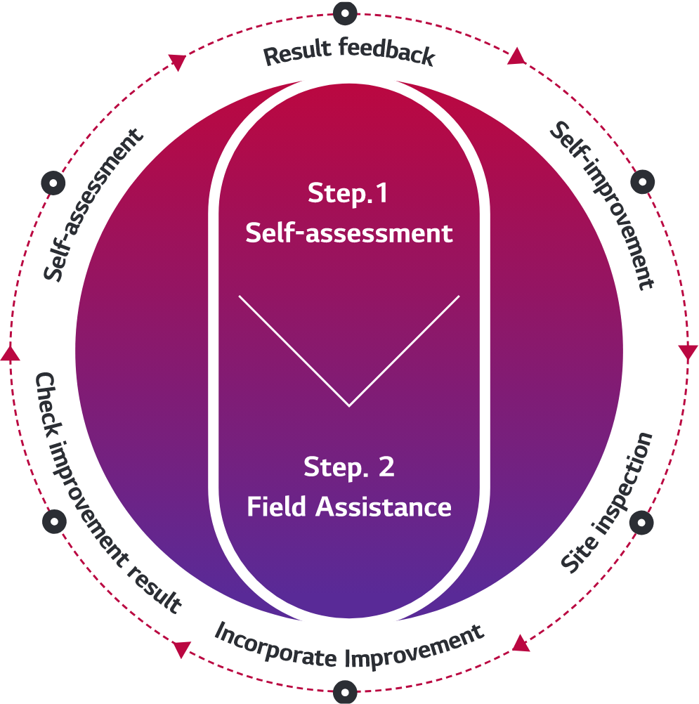 Partner Companies’ ESG Assessment Process and Result Management : Step.1 Self-assessment > Step.2 Fild Assistance